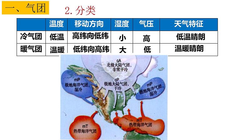 3.1.1+常见的天气系统(第1课时+锋与天气)-2023-2024学年高二地理同步教学课件(人教版2019选择性必修1)+05
