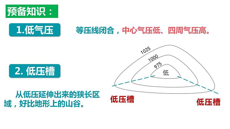 3.1.2+常见的天气系统(第2课时+气旋和反气旋)-2023-2024学年高二地理同步教学课件(人教版2019选择性必修1)第3页
