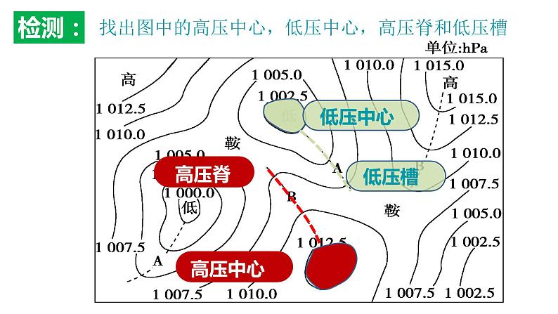 3.1.2+常见的天气系统(第2课时+气旋和反气旋)-2023-2024学年高二地理同步教学课件(人教版2019选择性必修1)第5页