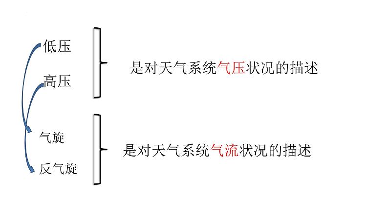 3.1.2+常见的天气系统(第2课时+气旋和反气旋)-2023-2024学年高二地理同步教学课件(人教版2019选择性必修1)第7页