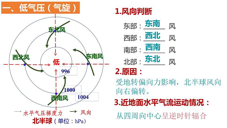 3.1.2+常见的天气系统(第2课时+气旋和反气旋)-2023-2024学年高二地理同步教学课件(人教版2019选择性必修1)第8页