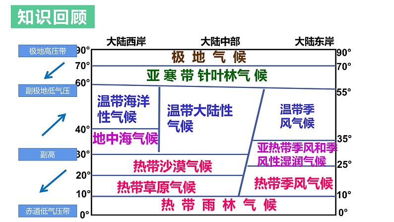 3.3.2+气压带风带对气候的影响(第2课时)-2023-2024学年高二地理同步教学课件(人教版2019选择性必修1)第2页