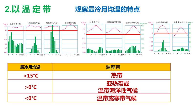 3.3.2+气压带风带对气候的影响(第2课时)-2023-2024学年高二地理同步教学课件(人教版2019选择性必修1)第5页