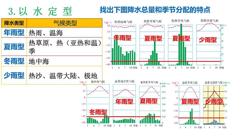 3.3.2+气压带风带对气候的影响(第2课时)-2023-2024学年高二地理同步教学课件(人教版2019选择性必修1)第6页