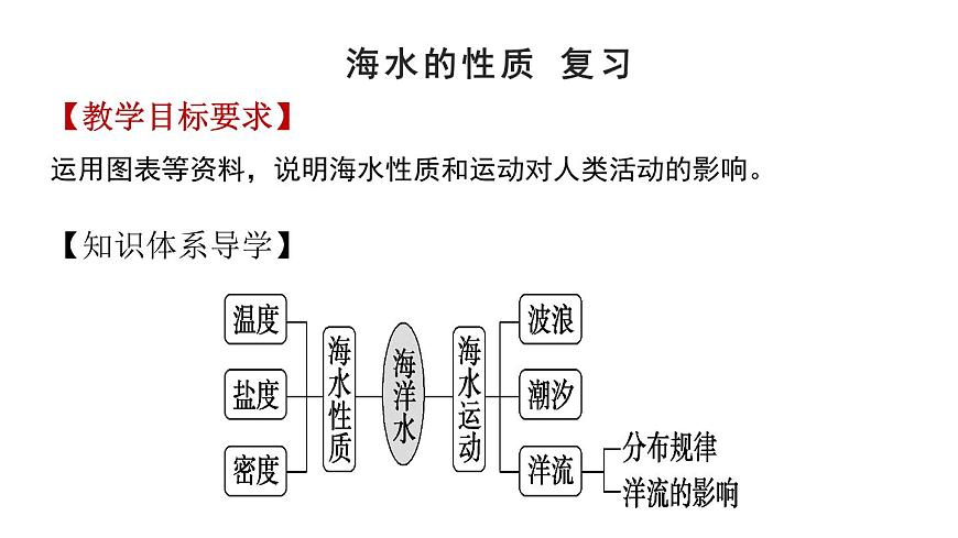 海水的性質(zhì) 復習課件第1頁