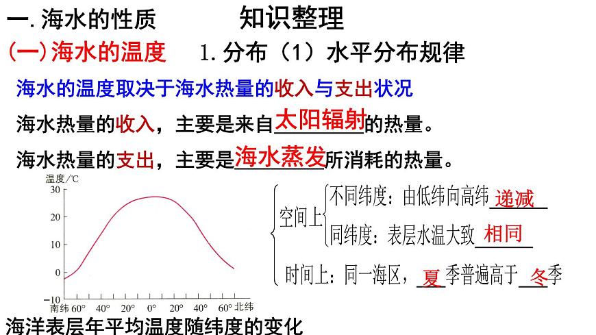 海水的性質(zhì) 復習課件第2頁