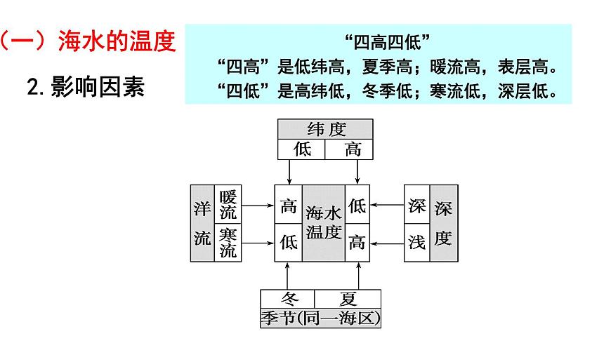 海水的性質(zhì) 復習課件第4頁