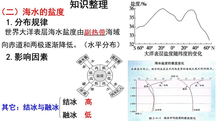 海水的性質(zhì) 復習課件第6頁