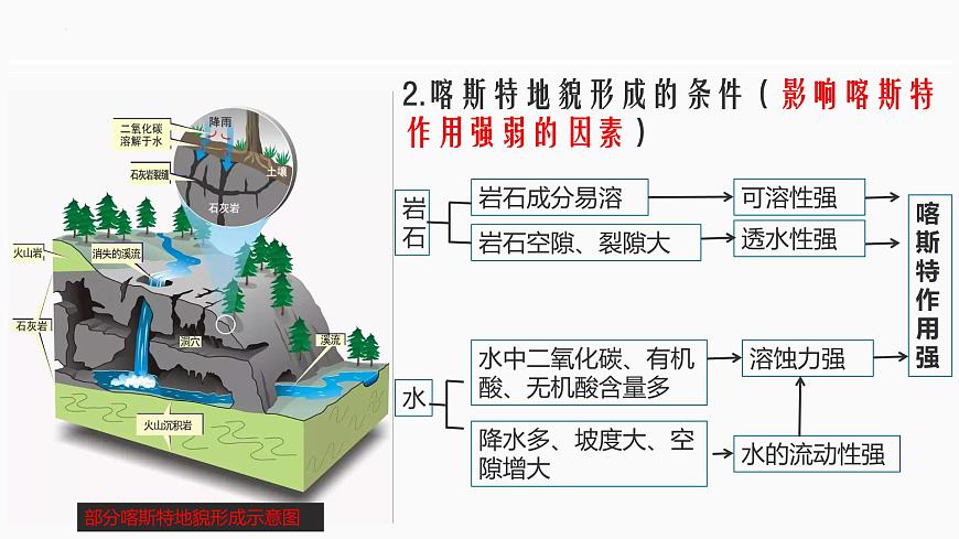 常見地貌類型—喀斯特地貌  課件第8頁
