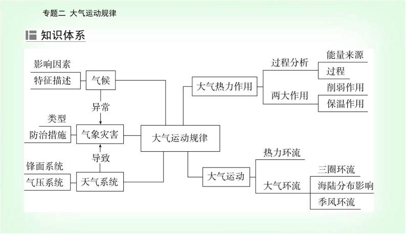 2024届高考地理二轮复习专题二大气运动规律课件04