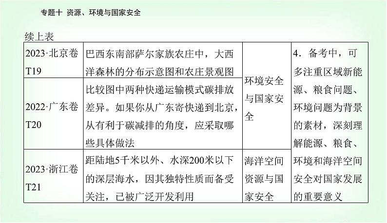 2024届高考地理二轮复习专题十资源、环境与国家安全课件第4页