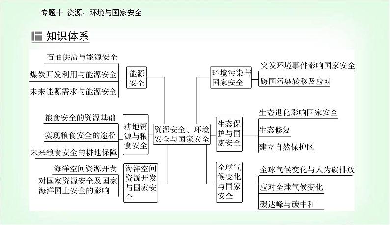 2024届高考地理二轮复习专题十资源、环境与国家安全课件第5页