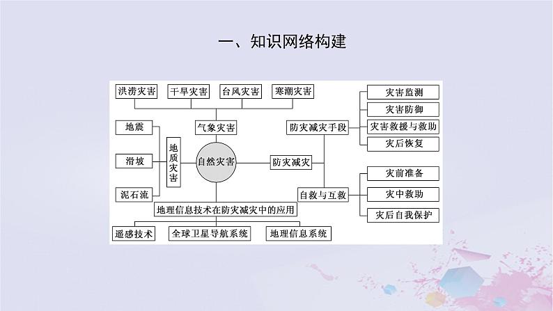 2024版新教材高中地理章末复习3步方案06第六章自然灾害课件新人教版必修第一册第4页