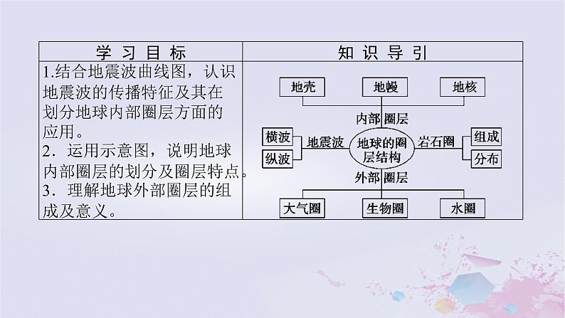 2024版新教材高中地理第一章宇宙中的地球1.2地球的圈层结构课件中图版必修第一册第2页