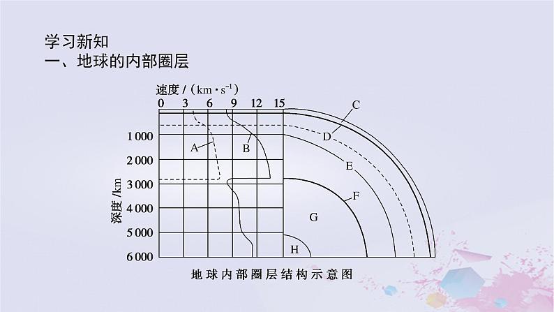 2024版新教材高中地理第一章宇宙中的地球1.2地球的圈层结构课件中图版必修第一册第5页