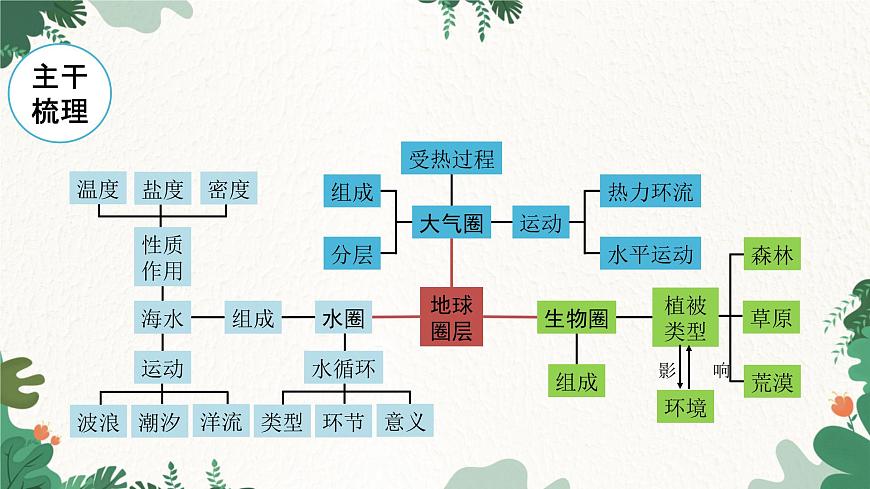 高中地理魯教版（2019）必修一 第二單元 從地球圈層看地表環(huán)境復(fù)習(xí)與測試 課件第2頁