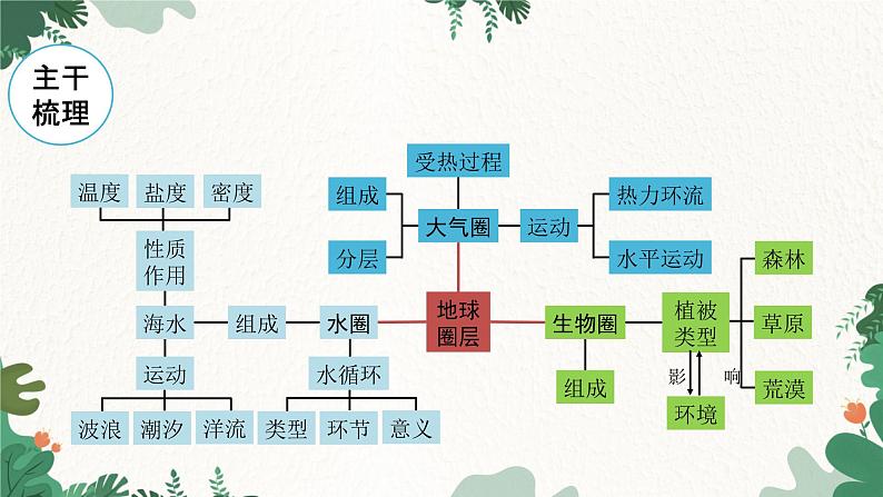 高中地理鲁教版(2019)必修一 第二单元 从地球圈层看地表环境复习与测试 课件02