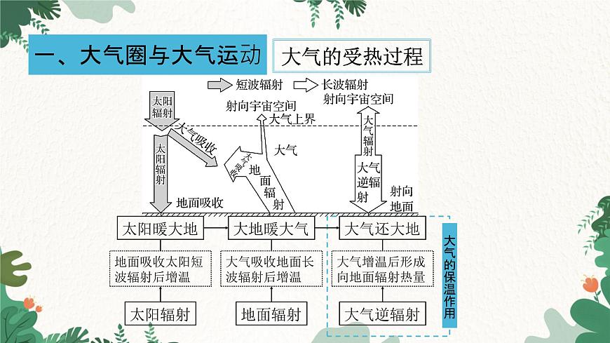 高中地理魯教版（2019）必修一 第二單元 從地球圈層看地表環(huán)境復(fù)習(xí)與測試 課件第7頁