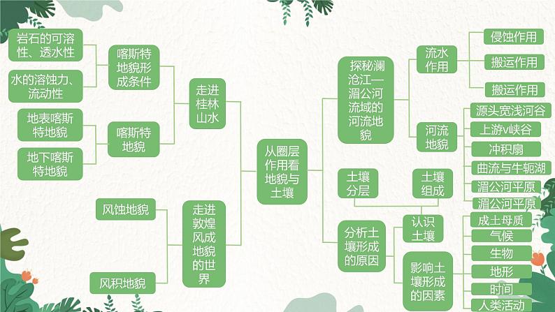高中地理鲁教版(2019)必修一 第三单元 从圈层作用看地貌与土壤 课件03