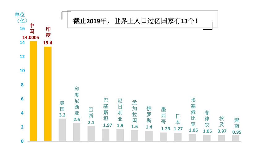 1.1  人口分布的特點(diǎn)及影響因素第6頁