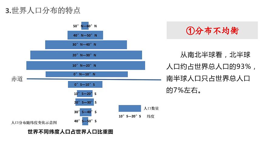 1.1  人口分布的特點(diǎn)及影響因素第8頁