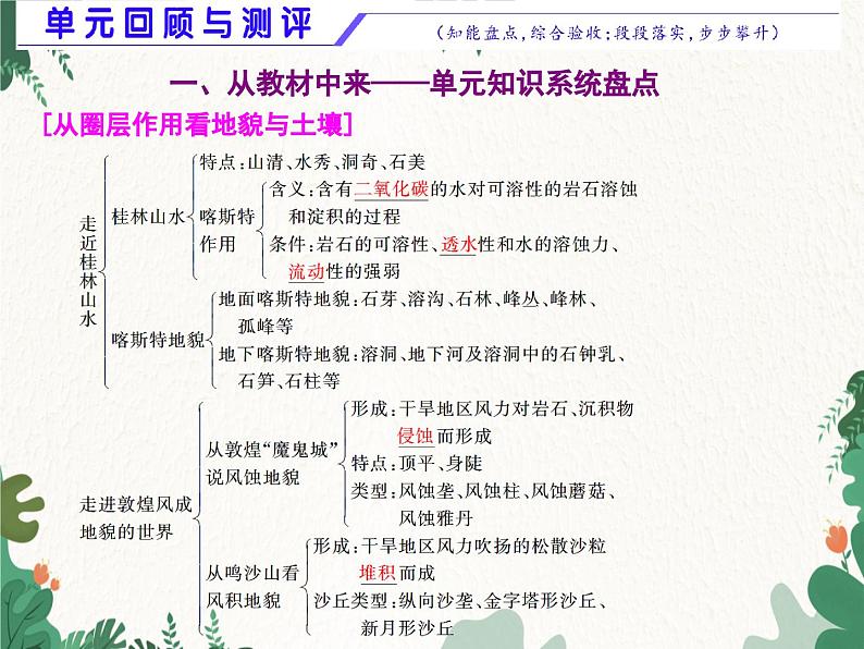 高中地理鲁教版(2019)必修一 复习3从圈层作用看地貌与土壤 课件01