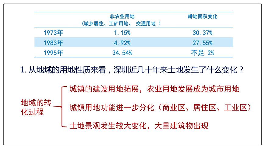 2.3不同地區(qū)城鎮(zhèn)化的過(guò)程和特點(diǎn)第5頁(yè)