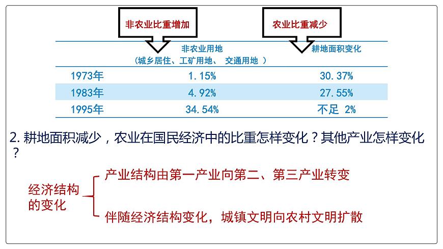 2.3不同地區(qū)城鎮(zhèn)化的過(guò)程和特點(diǎn)第6頁(yè)