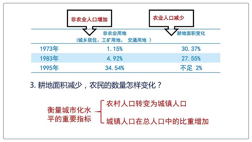 2.3不同地區(qū)城鎮(zhèn)化的過(guò)程和特點(diǎn)第8頁(yè)
