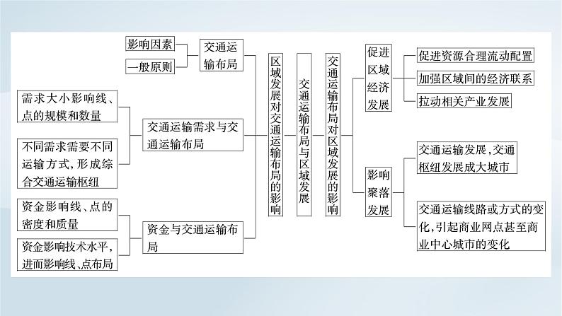 新教材2023年高中地理第4章交通运输布局与区域发展章末整合提升课件新人教版必修第二册05
