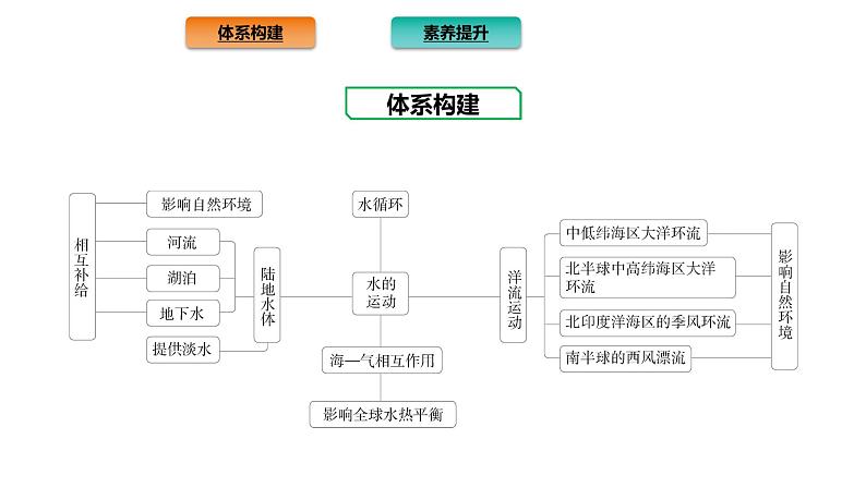 2021-2022学年新教材地理人教版选择性必修第一册:第四章 水的运动 章末总结 课件(共16页)第2页