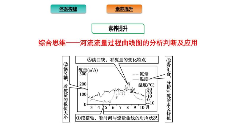 2021-2022学年新教材地理人教版选择性必修第一册：第四章 水的运动 章末总结  课件（共16页）03