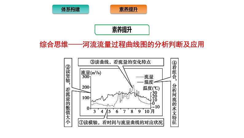 2021-2022学年新教材地理人教版选择性必修第一册:第四章 水的运动 章末总结 课件(共16页)第3页