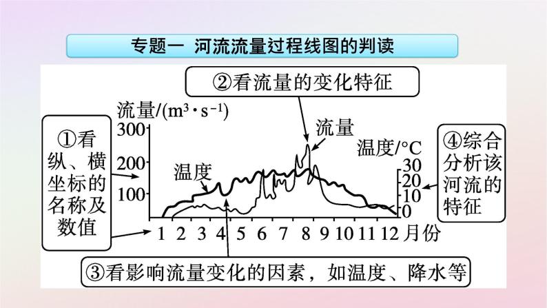 2022-2023学年新教材高中地理分层：选择性必修1 第4章 水的运动章末核心素养整合 课件（新人教版）06