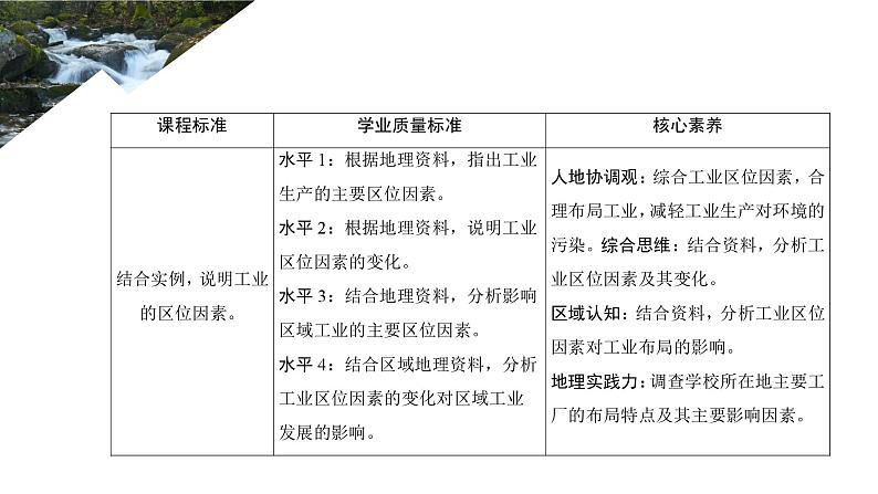 中图版(2019)高中地理必修第二册 3.2工业区位因素 课件第2页