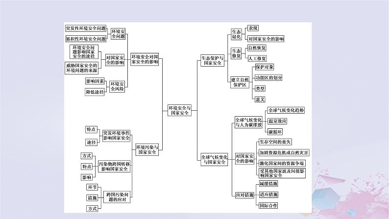 新教材适用2023_2024学年高中地理第3章环境安全与国家安全章末整合提升课件新人教版选择性必修3第4页