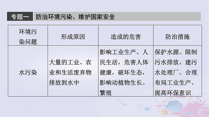 新教材适用2023_2024学年高中地理第3章环境安全与国家安全章末整合提升课件新人教版选择性必修3第6页
