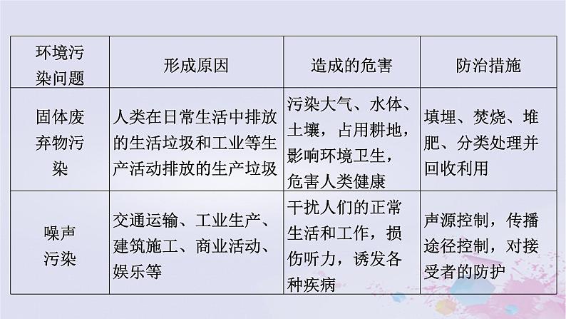 新教材适用2023_2024学年高中地理第3章环境安全与国家安全章末整合提升课件新人教版选择性必修3第8页