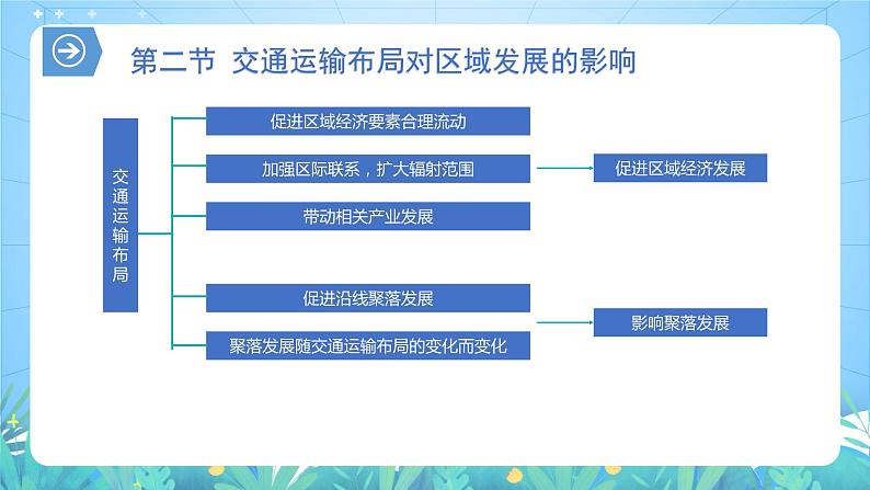 【核心素养】第四章《交通运输布局与区域发展-复习与检测》课件+练习(含答案解析)人教版高中地理必修二)04
