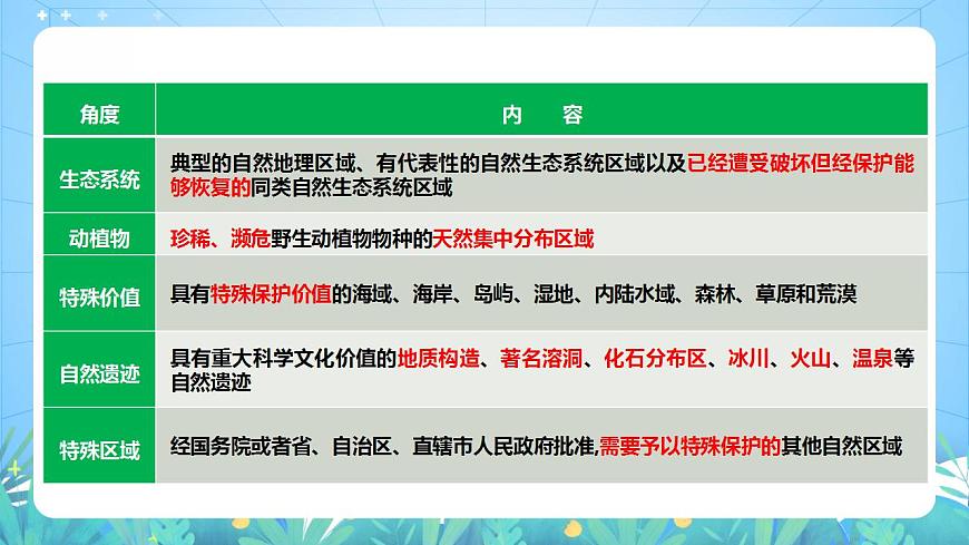 湘教版高中地理選修三 3.2《自然保護(hù)區(qū)與生態(tài)安全》課件第8頁(yè)