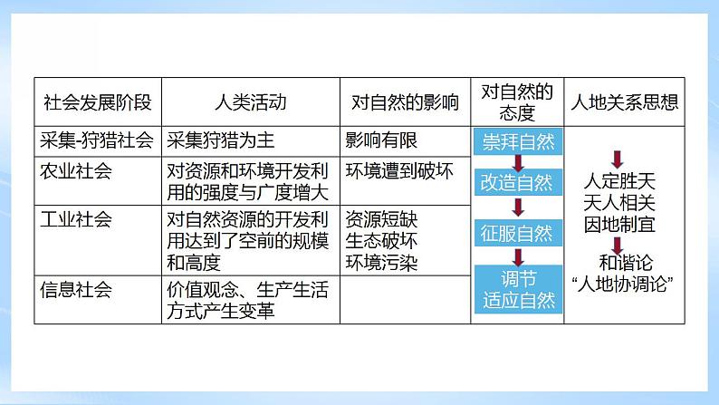 湘教版高中地理必修二5.2《 协调人地关系,实现可持续发展》 课件07