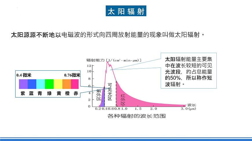 湘教版高中地理選修二1.2《太陽對地球的影響》課件第8頁