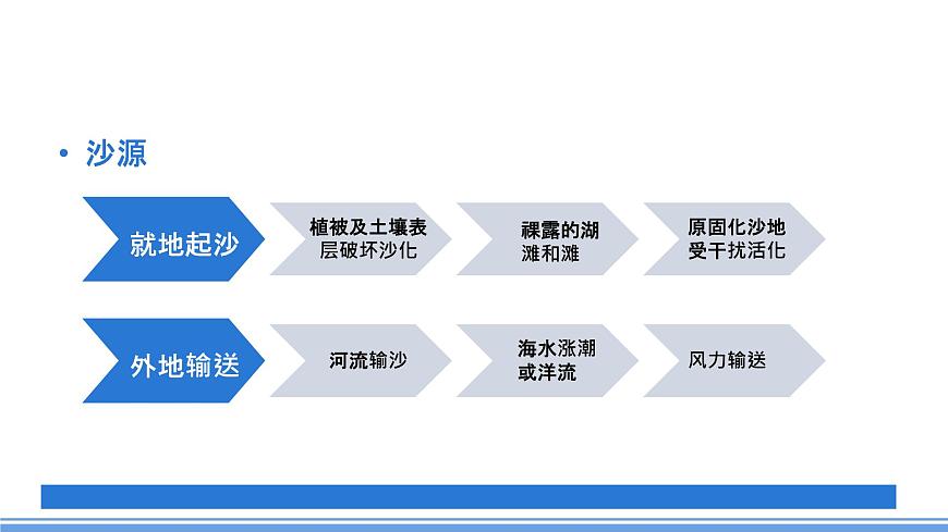 湘教版高中地理選修二2.2.2《風沙活動的危害和措施》課件第8頁