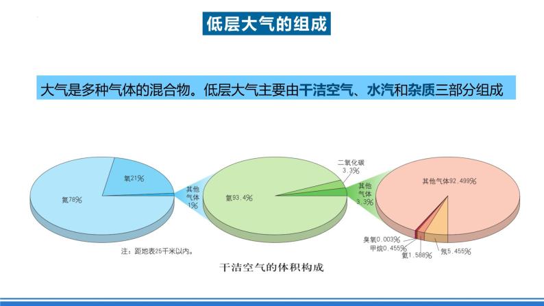 湘教版高中地理选修二3.1 《大气的组成与垂直分层》课件+分层练习（原卷+解析卷）07