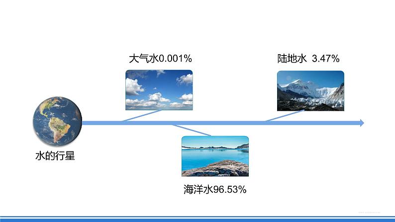 湘教版高中地理选修二4.1.1 《水循环》(第一课时)课件+分层练习(原卷+解析卷)07