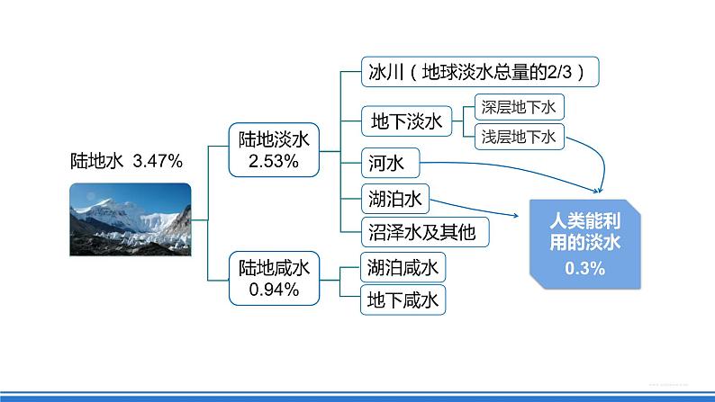 湘教版高中地理选修二4.1.1 《水循环》(第一课时)课件+分层练习(原卷+解析卷)08