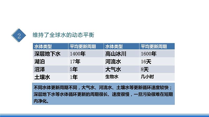 湘教版高中地理选修二4.1.2 《水循环》(第二课时)课件+分层练习(原卷+解析卷)07