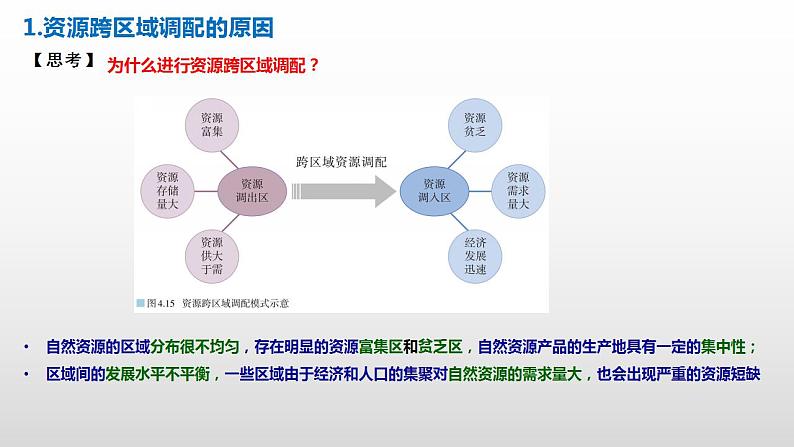 4.2资源跨区域调配(教学课件)-2023-2024学年高二地理精美课件分层练习(人教版2019选择性必修2)第6页