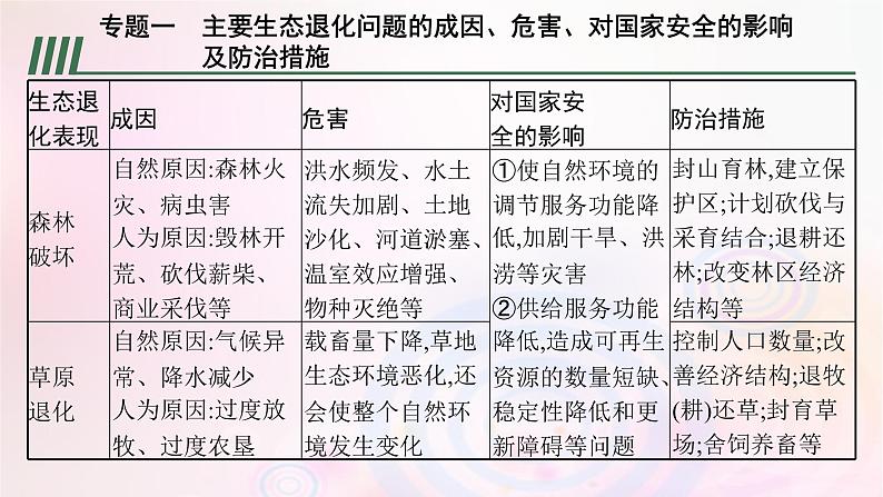 新教材适用2023_2024学年高中地理第3章环境安全与国家安全本章整合课件新人教版选择性必修306
