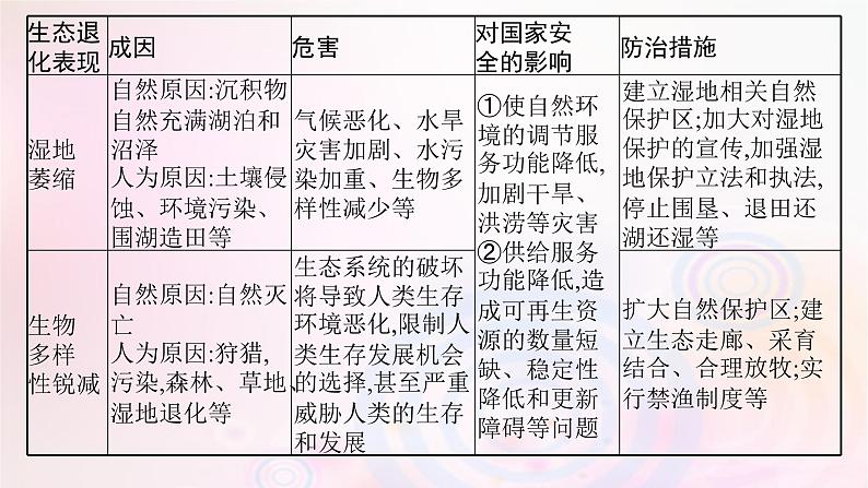 新教材适用2023_2024学年高中地理第3章环境安全与国家安全本章整合课件新人教版选择性必修307